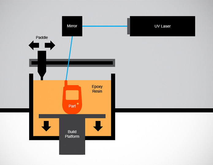 SLA Process Diagram