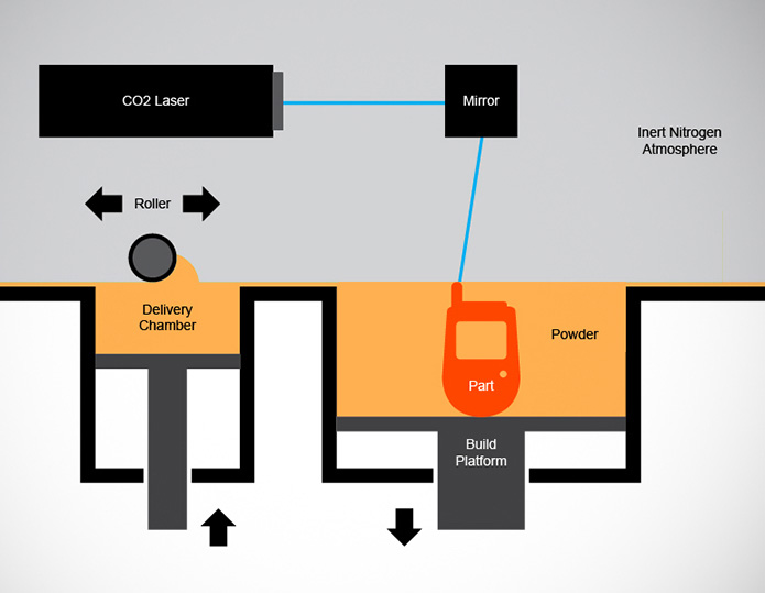 SLS Process Diagram